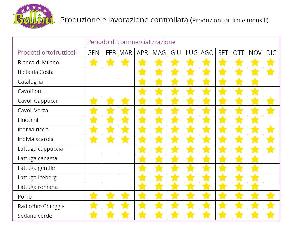 tabella-produzione-prodotti-ortofrutticoli